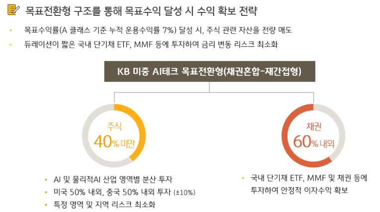 목표전환형 구조를 통해 목표수익 달성 시 수익 확보 전략을 취하는 'kb 미국ai테크 목표전환 펀드'.